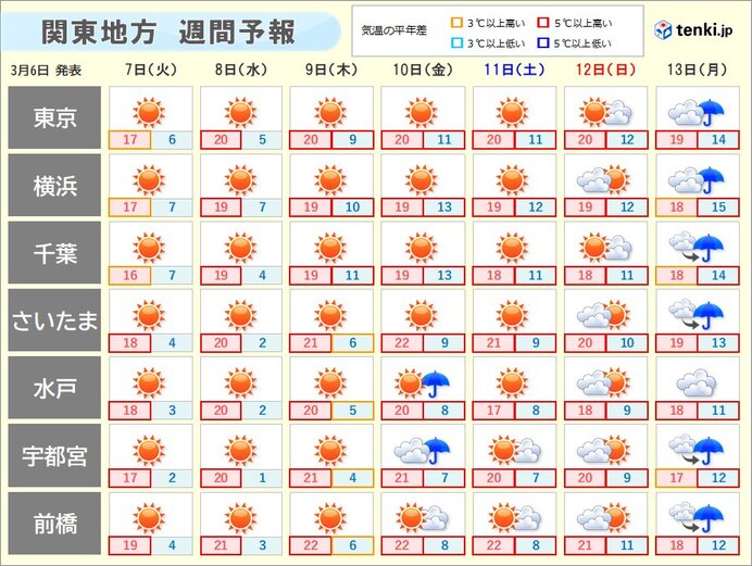 あすから気温急上昇　4月中旬から下旬並みの暖かさ