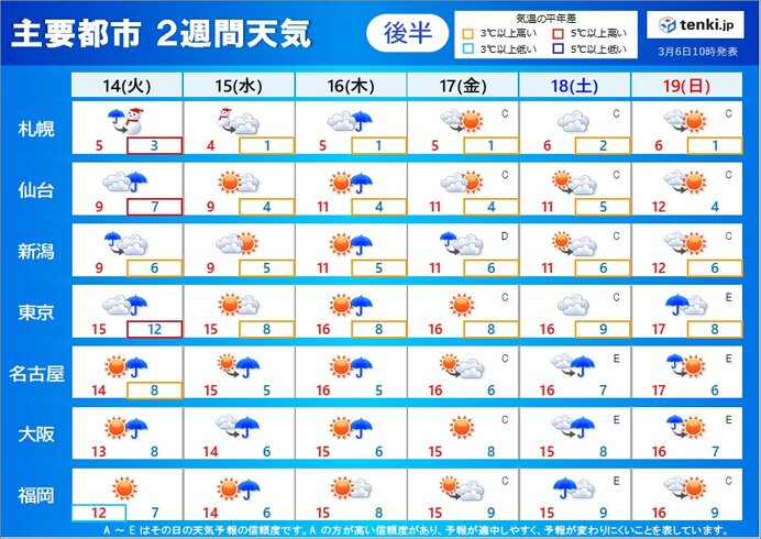 2週目(14日～19日):高温傾向が続く　万全の花粉対策を