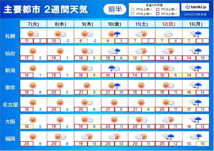 2週間天気　来週にかけて高温傾向　桜前線スタートなるか　花粉対策を万全に