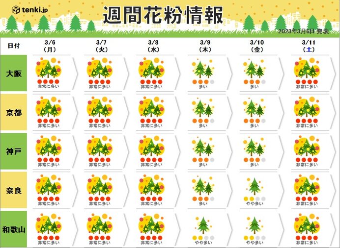 関西　スギ花粉が最盛期　桜の成長を促す暖かさも花粉の飛びやすい条件続く