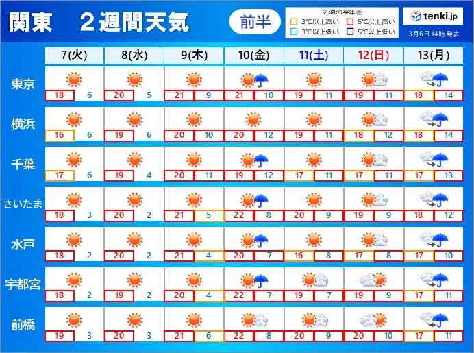 季節先取りの暖かさ