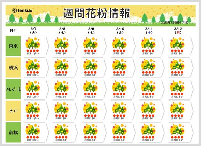 花粉は大量飛散が続く
