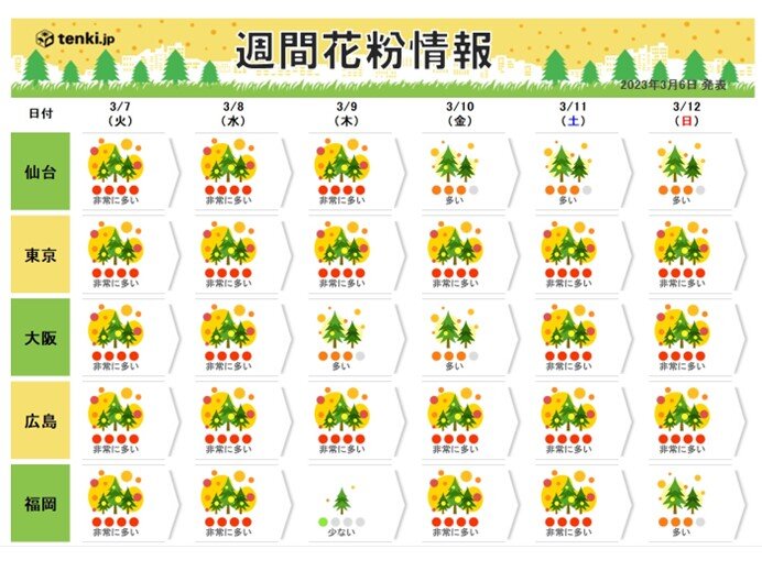 週間花粉情報　九州～東北は最盛期　連日「非常に多い」所も　ピークいつまで