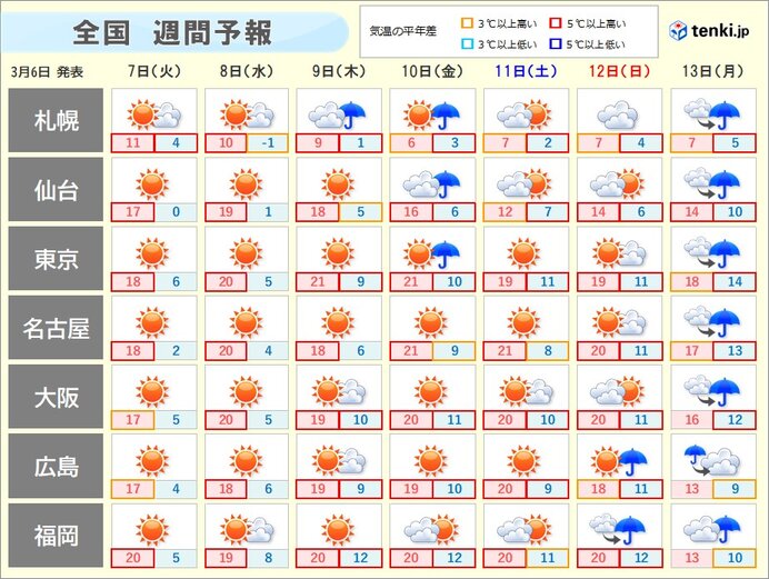 しばらく春本番の暖かさ続く　融雪災害に注意　花粉は大量飛散　来週は寒の戻りも