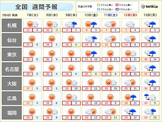 しばらく春本番の暖かさ続く　融雪災害に注意　花粉は大量飛散　来週は寒の戻りも