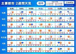 2週間天気　今週はゴールデンウィーク頃の陽気も　寒暖差大　13日頃は荒天の恐れ