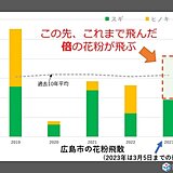 中国地方　スギ・ヒノキ花粉あとどれくらい飛ぶ?5月並みの陽気　来週は一旦落ち着く