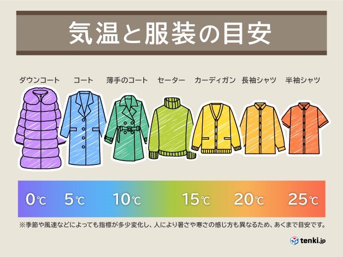 気温と服装の目安