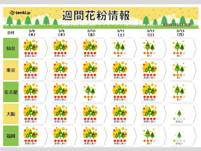 花粉大量飛散続く　九州～東北までピーク　金曜は黄砂も飛来ダブルパンチ　対策は?