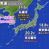 北海道は記録的な暖かさ　名古屋は今年初20℃超え　東京などあす以降20℃以上続く