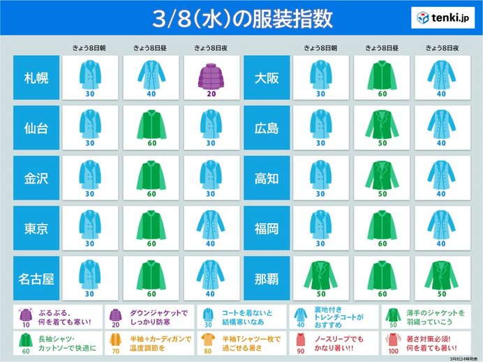 きょう8日の服装指数　日中は春本番の陽気　羽織るものやコートで調節を