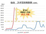 仙台で20℃超え　統計開始以来3番目の早さ　ぽかぽか陽気で花粉も急増