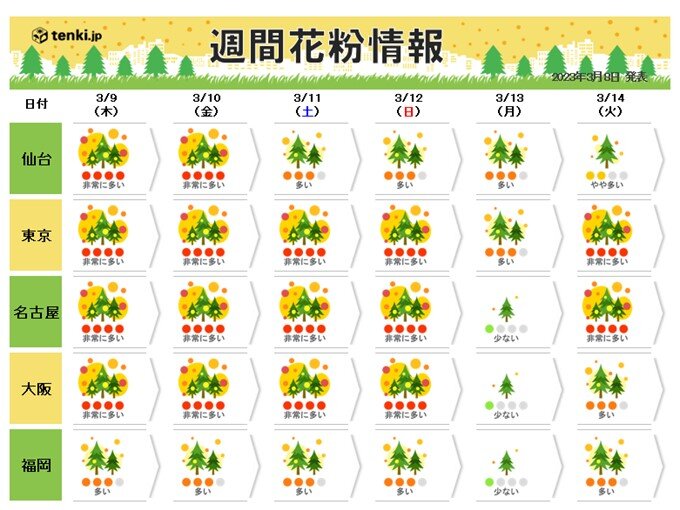 週末にかけて「花粉大量飛散」　週明けは雨でいったん落ち着く