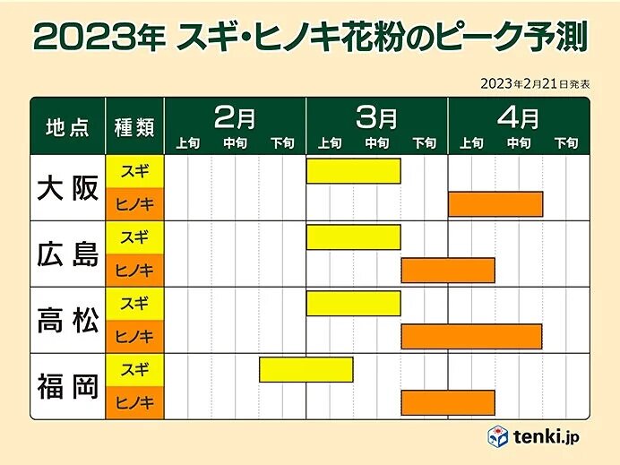 スギ花粉ピーク 　西日本は3月中旬頃まで　3月下旬からヒノキ注意