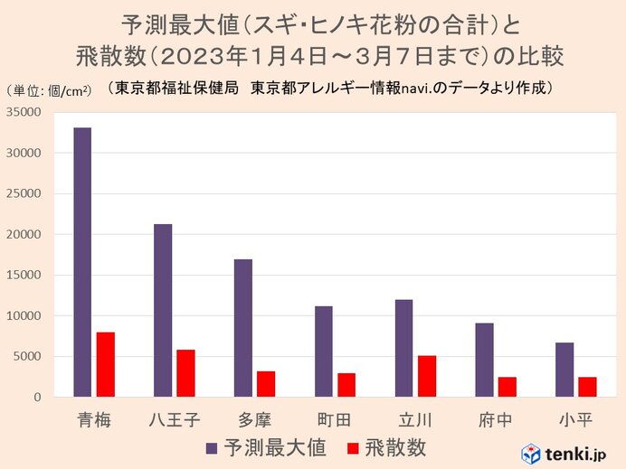 東京都内の花粉飛散数　予測最大値の3割程度の所が多い　しばらく大量飛散が続く