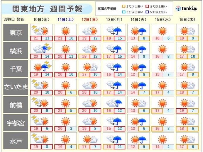 関東週間　明日は天気の急変に注意　高温傾向が続く　東京の桜の開花は間近か