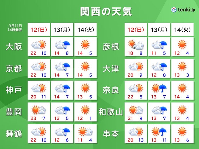 12日(日)から13日(月)にかけては気温が急降下　時季外れの暖かさは一段落