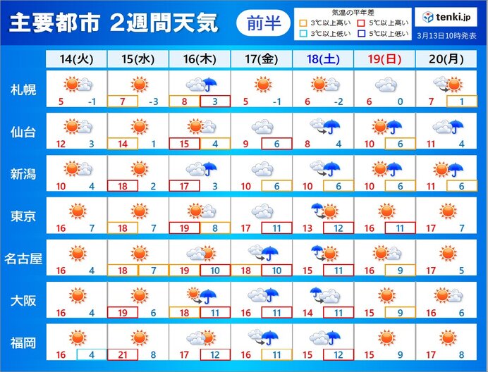 2週間天気 この先も高温傾向　今週は桜前線スタートか　今月末まで花粉ピーク続く