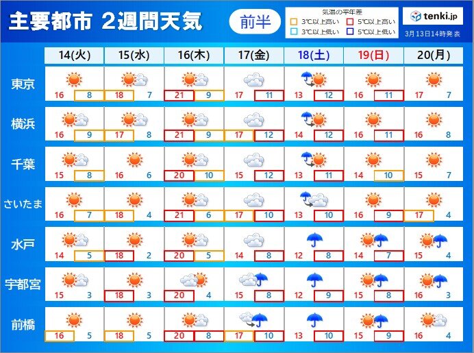 関東　土曜は雨でヒンヤリ　来週も度々雨　東京の桜は開花間近　お花見は天気の確認を