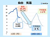 東北　雨の後は寒さ戻る　今週は寒暖差に注意を