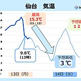 東北　雨の後は寒さ戻る　今週は寒暖差に注意を