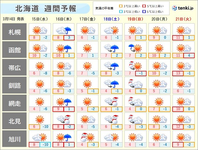 週末のお出かけは、暖かい服装と雨具の準備を