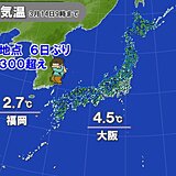 けさは福岡3℃以下　西日本は真冬並みの冷え込み　日中の気温は20℃近く　寒暖差大