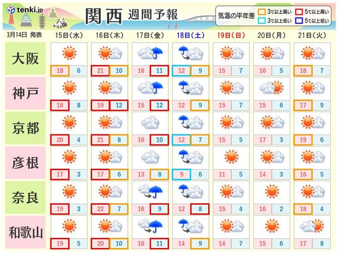 晴れて平年より気温の高い日が多い　金曜日から土曜日にかけては本降りの雨に　週間予報