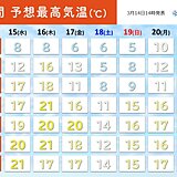 再び季節先取りの暖かさ　東京など最高気温20℃前後　週末は一時的に寒の戻りも