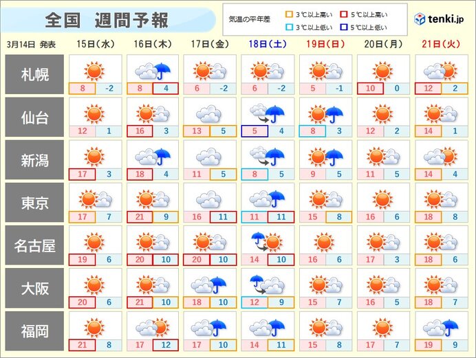 今週は桜開花ラッシュも要注意　週末は太平洋側を中心に荒天のおそれ　花冷えにご用心