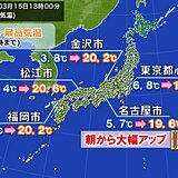 気温変化大　朝から15℃以上アップも　あす朝は冷え込みゆるみ、日中20℃超え続出