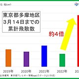 東京の花粉　ここ5年で最多　ヒノキのピーク早まり　3月下旬はスギとピーク重なる