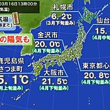 九州で夏日　都心など20℃以上　あす金曜は各地で気温降下　土曜は関東で冬に逆戻り