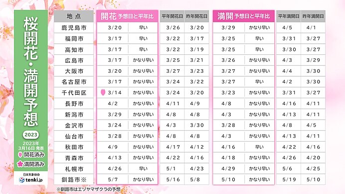 2023年桜開花予想(第5回) 来週にかけて桜開花ラッシュ 東京は23日満開