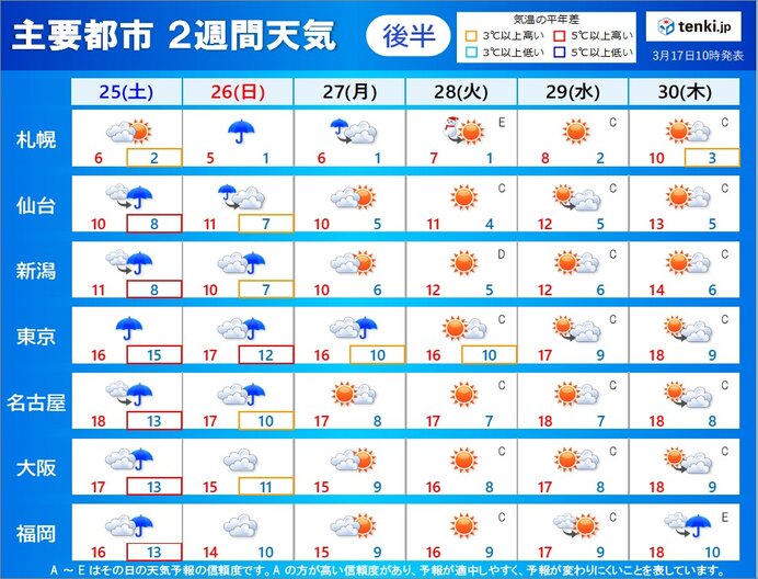 後半(25日～30日)高温傾向が続く　桜前線は順調に北上