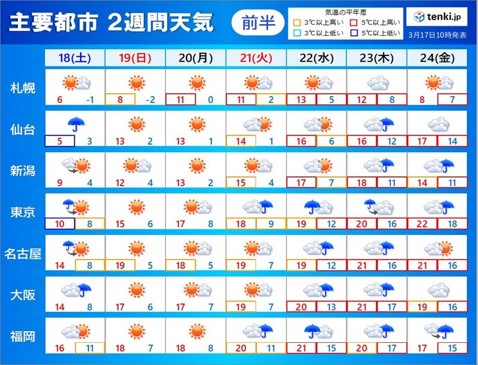 2週間天気　あす18日は冷たい雨　来週にかけて高温傾向　お花見日和はいつ?