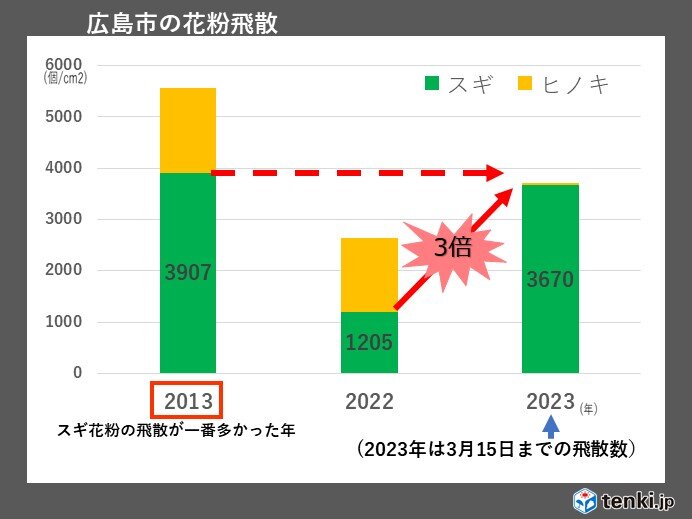 中国地方スギ花粉の飛散ピーク終盤へ 桜の蕾膨らみヒノキ花粉飛散へ 来週は曇りや雨 気象予報士 高田尚美 2023年03月17日 日本気象