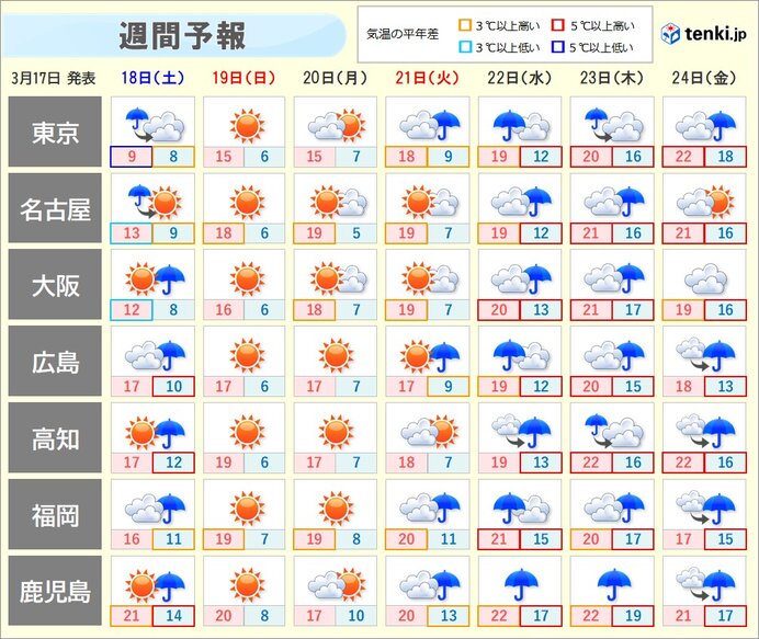 あす18日は花冷え　その先はまた開花ラッシュか