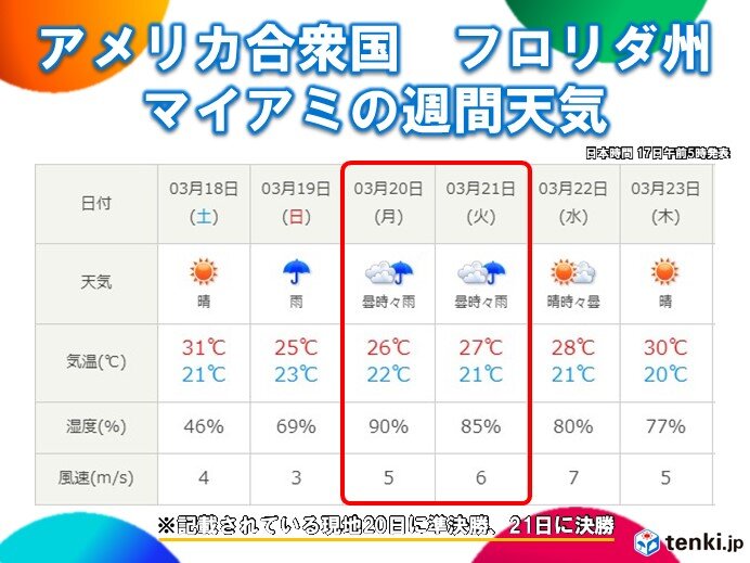 盛り上がりを見せる野球の国際大会　「気象」の面から考える