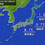 冬の寒さに逆戻り　正午の気温　東京都心8.7℃　仙台市1.2℃　午後も寒さが続く