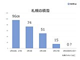 札幌　積雪0へカウントダウン