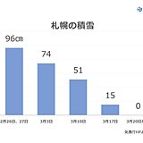 札幌　積雪0へカウントダウン