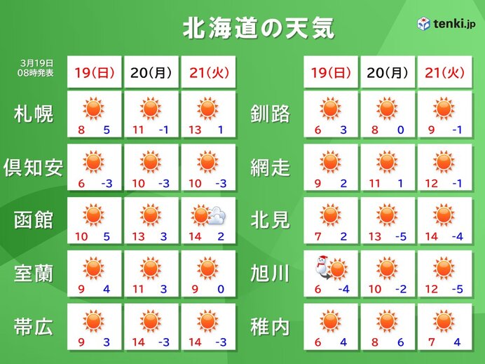 北海道　4月並みのぽかぽか陽気