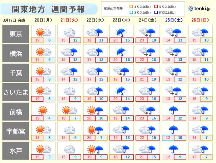 関東週間　前線停滞でぐずついた天気　木曜日頃はまとまった雨　荒れた天気のおそれ