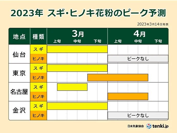 花粉情報　きょうもスギやヒノキ花粉に要注意　飛散が減るのはいつ?_画像