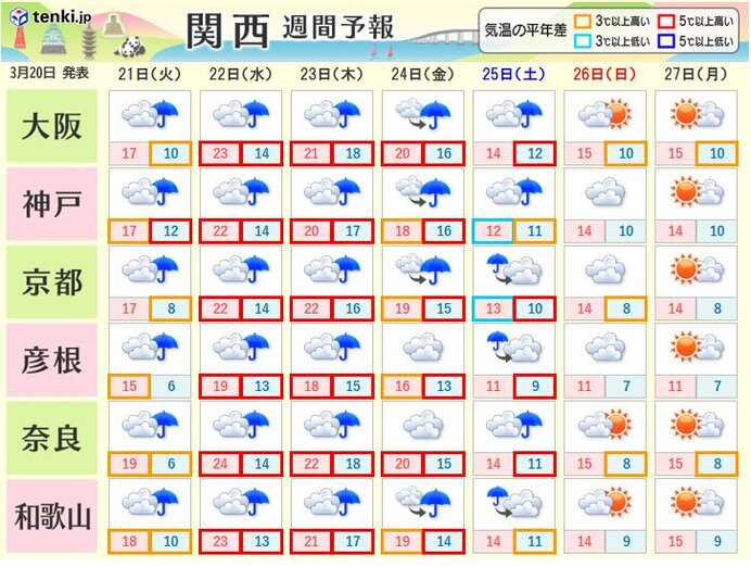 関西　晴れは今日まで　あす春分の日以降は菜種梅雨に　荒れた天気になる所も