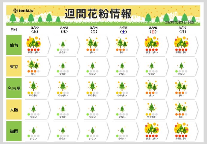 週末にかけて雨が降りやすく　花粉の飛散は抑えられる