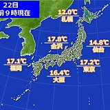 日差しと南からの暖気　気温上昇　日中は広い範囲で上着いらずの陽気　西日本は夏日も