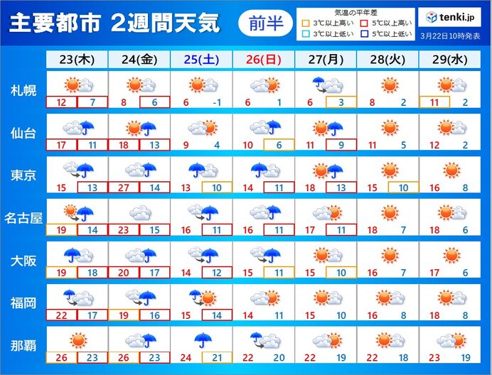 2週間天気　曇りや雨の日が多くなる　気温は引き続き高め　桜前線は足早に北上