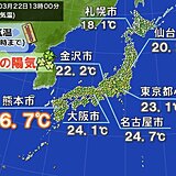 九州～東海で25℃以上の夏日も　東北も20℃超　全国的に初夏の陽気　夜も暖かい